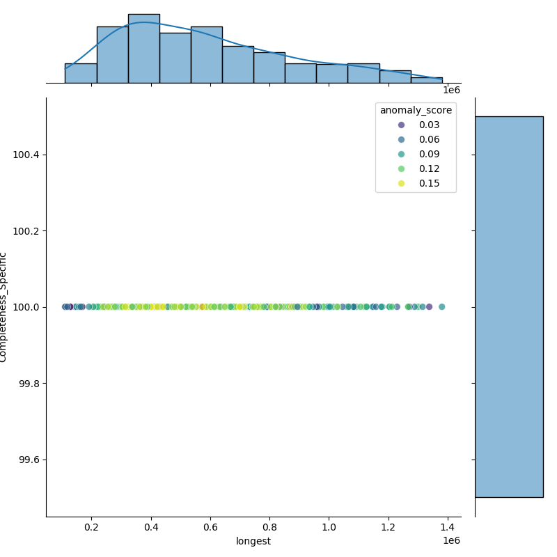 Aeromonas veronii_filt_longest_Completeness_Specific.png